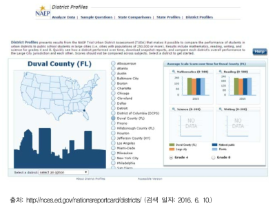 미국 NAEP 지역별 결과