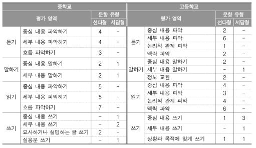 2016년 영어과 학업성취도 평가의 평가 영역별 문항 수(개)