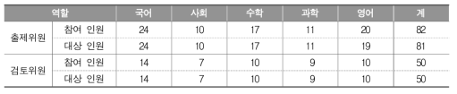 출제위원과 검토위원 대상 설문 조사 참여 인원(명)