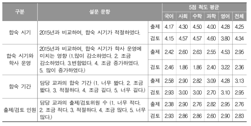 2016년 출제 합숙 시기 및 인원에 대한 설문 조사 결과(5점 척도)