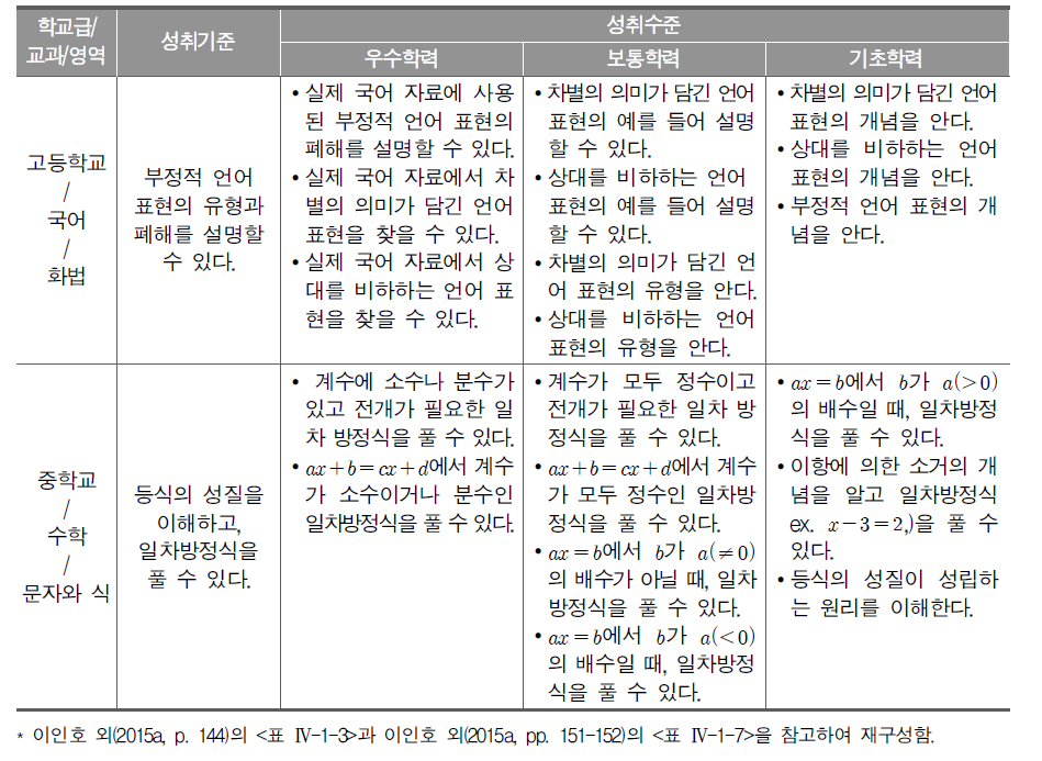 고등학교 국어과 성취기준에 대한 성취수준별 숙달 단계 구분 예시