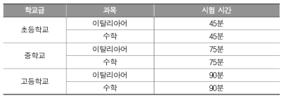 이탈리아 학업성취도 평가 과목과 시간