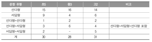 2015년 이탈리아 학업성취도 평가 문항 유형 및 문항 수: 수학