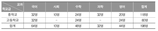 2016년 중·고등학교 교과별 채점위원 현황