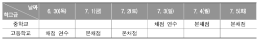 2016년 학업성취도 평가의 표집 채점 본부 운영 일정