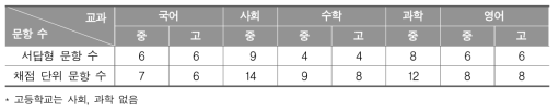 교과별 표집 채점 대상 문항 수(개)