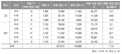 문항별 공백 제거를 통한 2016년 학업성취도 평가 표집 채점 대상 답안 감소율