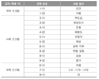 2016년 학업성취도 중3 표집 평가 자동채점 대상 문항 정보