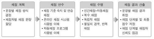 자동채점 프로그램 적용을 고려한 채점 절차(안) * 출처: 노은희 외(2015, p. 138) 수정