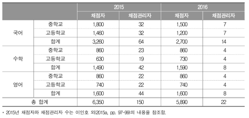 2015년/2016년 교과별 채점자 및 채점관리자 수(명)