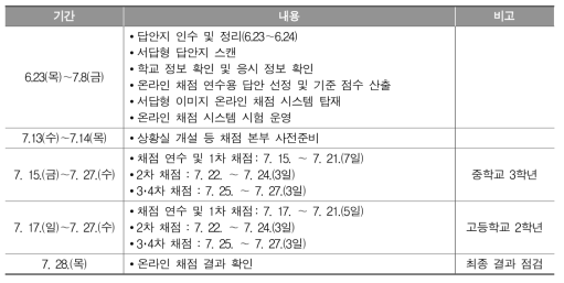 2016년 학업성취도 평가의 전수 채점 일정