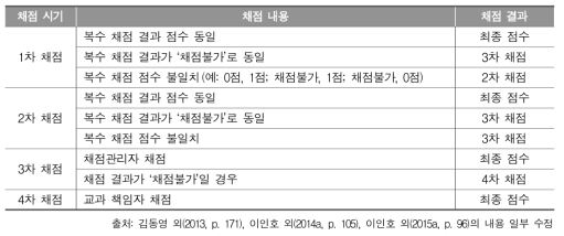 전수 채점의 채점 결과 확정 과정