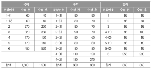 표집 채점 자료를 이용하여 조정된 중학교 채점자 수(명)