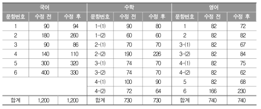 표집 채점 자료를 이용하여 조정된 고등학교 채점자 수(명)