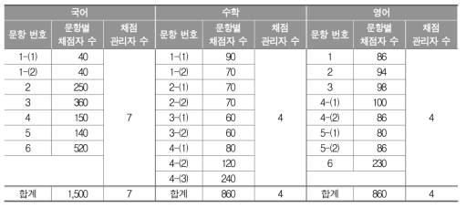 중학교 교과별 채점자 및 채점관리자 수(명)