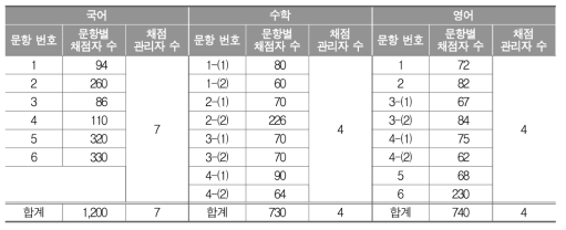 고등학교 교과별 채점자 및 채점관리자 수(명)