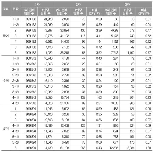 중학교 채점 시기별 답안 수(개)