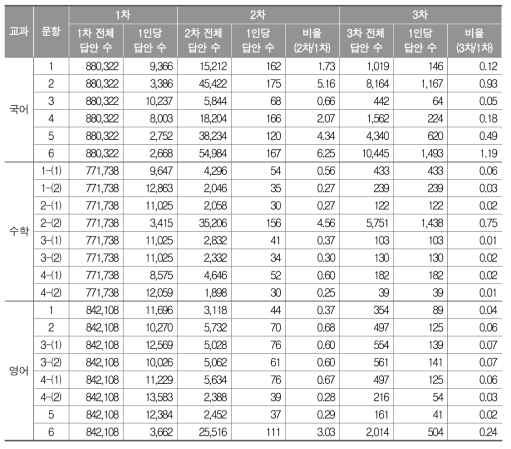 고등학교 채점 시기별 답안 수(개)