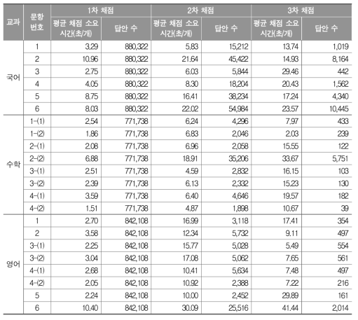 고등학교 문항별 평균 채점 소요 시간 및 답안 수(개)