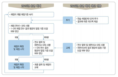 전수 채점의 채점 연수 운영 체제 및 개선 내용