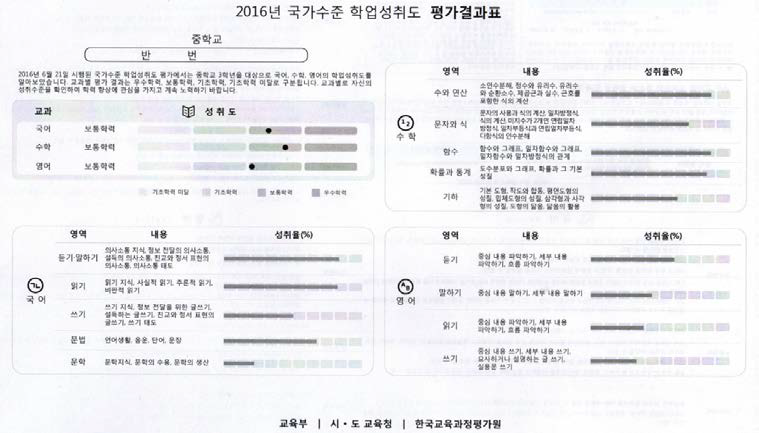 2016년 학업성취도 평가결과표 양식(앞면)