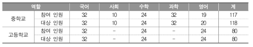 표집 채점위원 대상 설문 조사 참여 인원(명)