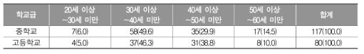 표집 채점위원의 연령별 분포(명(%))