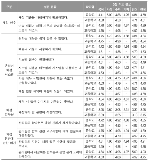 2016년 표집 채점위원 대상 설문 조사 결과(5점 척도)