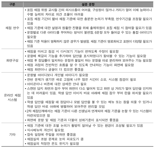 2016년 표집 채점위원 대상 설문 조사 결과(자유응답)