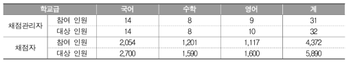 채점위원 대상 설문 조사 참여 인원(명)