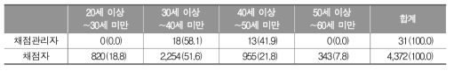 전수 채점위원의 연령별 분포(명(%))