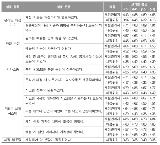 2016년 전수 채점위원 대상 설문 조사 결과(5점 척도)