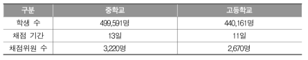 2016년 학업성취도 평가의 서답형 문항 채점 기간 및 채점위원 수