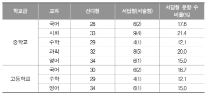 2016년 학업성취도 평가의 문항 유형 및 서답형 문항 수의 비율