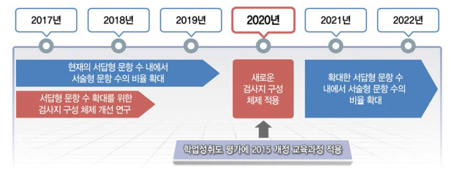 서답형 문항 비율 확대를 위한 로드맵