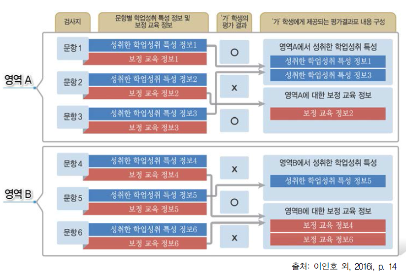 개별 학생의 교과 영역별･문항별 성취수준 특성 진술 도출 과정(안)