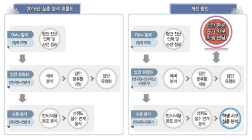 서답형 문항 심층 분석 절차 개선 방안