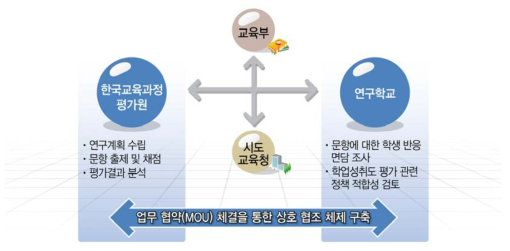 연구학교 운영을 위한 협력 체제