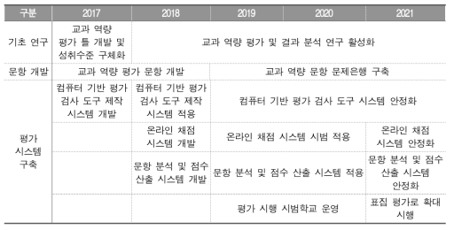 학업성취도 평가의 교과 역량 평가 기능 강화를 위한 로드맵