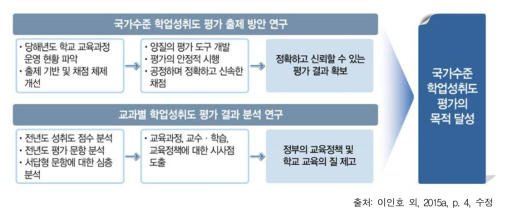 연구의 필요성 및 목적