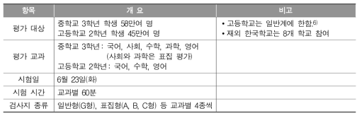 2015년 국가수준 학업성취도 평가 개요