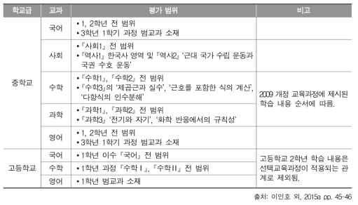 2015년 국가수준 학업성취도 평가의 교과별 평가 범위