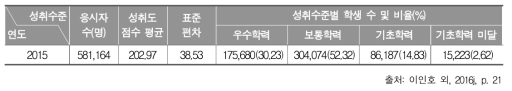 2015년 중학교 3학년 국어과 성취도 점수 평균, 표준편차, 성취수준 비율