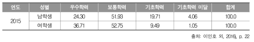 2015년 중학교 3학년 국어과 성별 성취수준 비율(%)