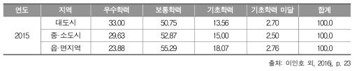 2015년 중학교 3학년 국어과 지역 규모별 성취수준 비율(%)