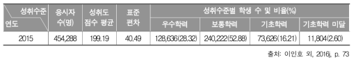 2015년 고등학교 2학년 국어과 성취도 점수 평균, 표준편차, 성취수준 비율