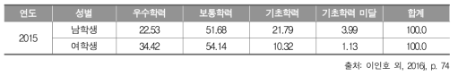 2015년 고등학교 2학년 국어과 성별 성취수준 비율(%)