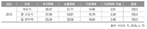 2015년 고등학교 2학년 국어과 지역 규모별 성취수준 비율(%)