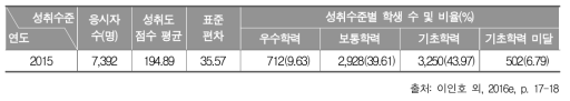 2015년 중학교 3학년 사회과 성취도 점수 평균, 표준편차, 성취수준 비율