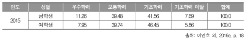 2015년 중학교 3학년 사회과 성별 성취수준 비율(%)